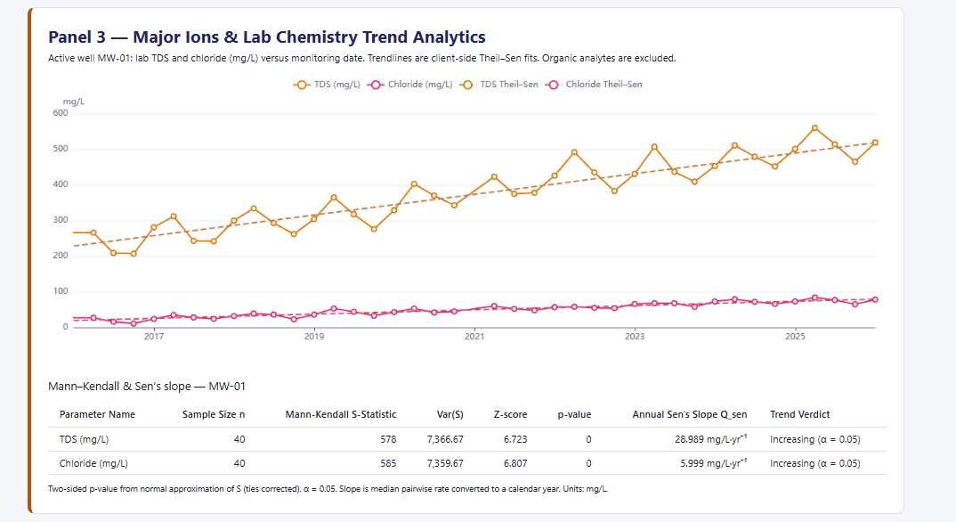 Dashboard screenshot titled Major Ions and Lab Chemistry Trend Analytics, showing a highly volatile iron series that the Mann-Kendall test reports as statistically flat.